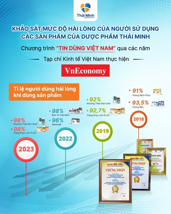 Thái Minh lọt Top 10 công ty dược uy tín 3.jpg